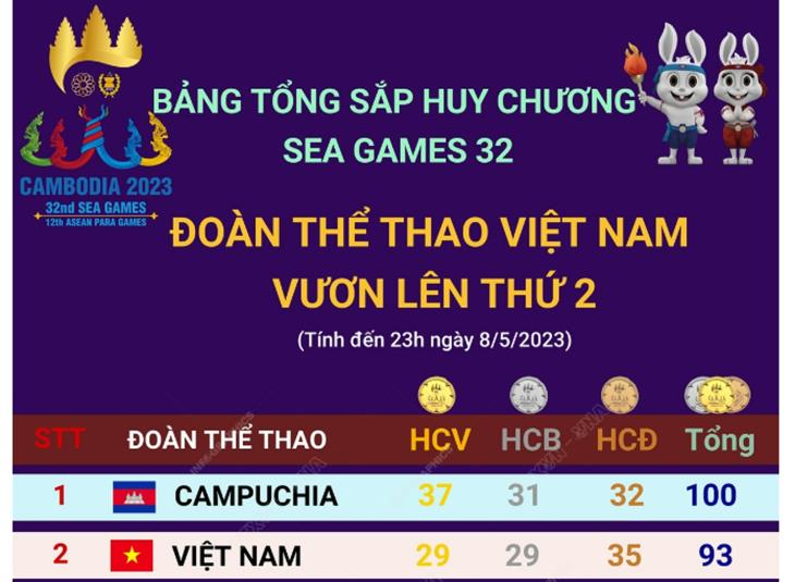 Bảng tổng sắp huy chương SEA Games 32 ngày 8/5: Đoàn thể thao Việt Nam vươn lên thứ 2
